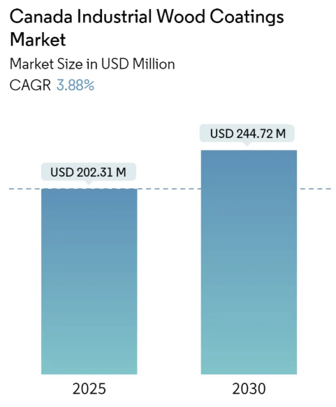 Canada Industrial Wood Coatings Market Summary